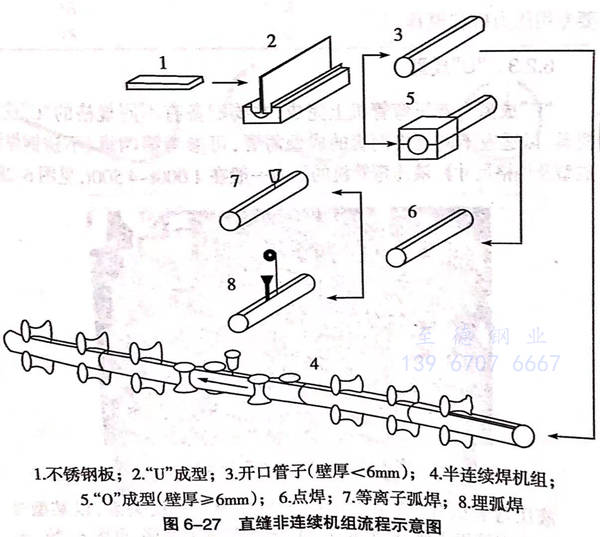 非连续成型不锈钢焊管机组生产工艺流程